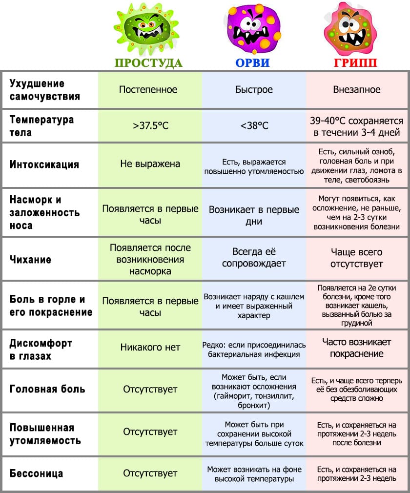 Отличия простуды от других заболеваний